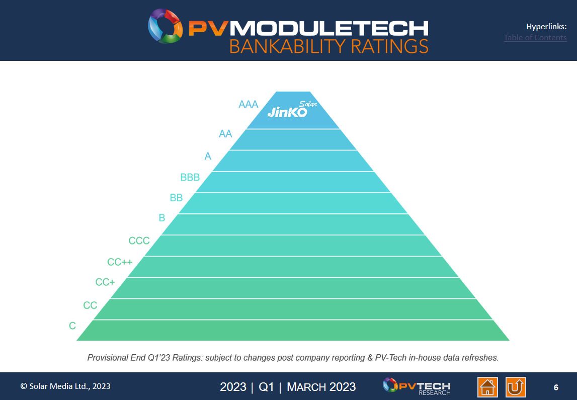 JinkoSolar Achieves AAA Ranking in PV ModuleTech Bankability Ratings